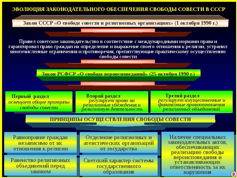 Государство и религиозные объединения в современном мире презентация