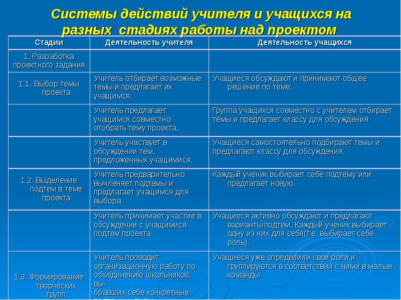 Системы действий учителя и учащихся на разных стадиях работы над проектом