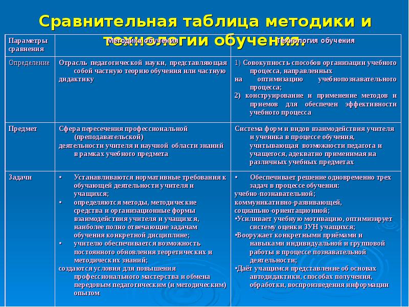 Обучение сравнению. Сравнительная таблица методики и технологии обучения. Современные технологии обучения таблица. Сравнение педагогических технологий таблица. Методы обучения таблица.