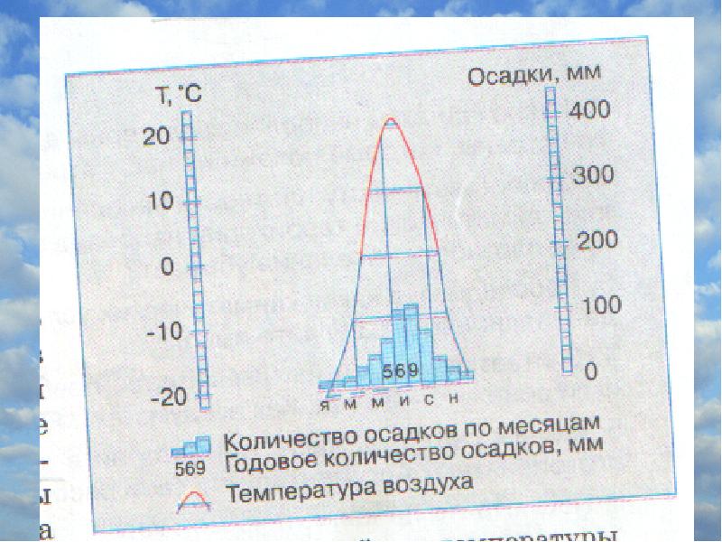 Город осадки температура. Годовое количество осадков в Тобольске. Среднегодовое количество осадков в Тобольске. Годовой ход осадков в Тобольске. Годовые осадки в Тобольске.