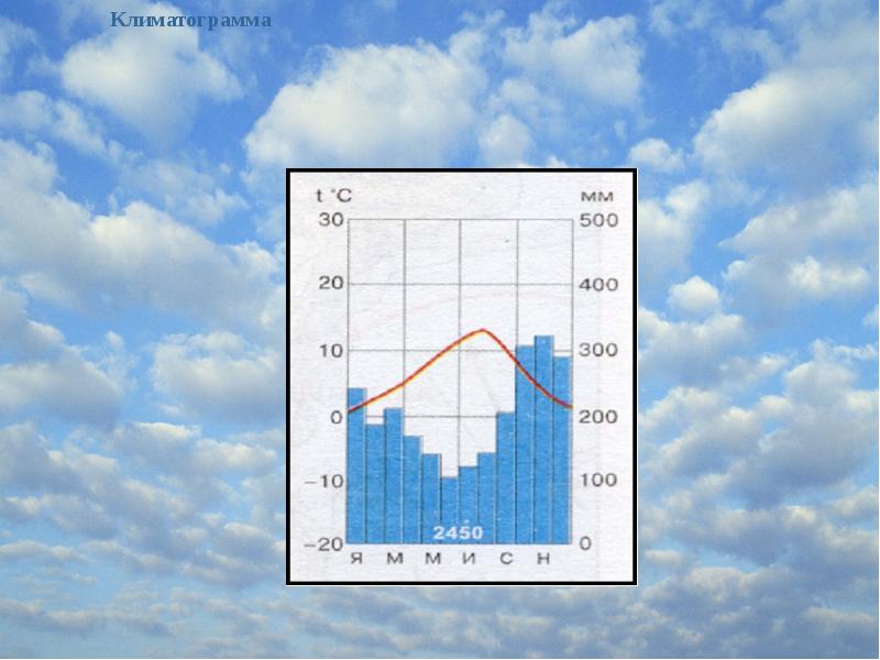 Климатограмма 8 класс. Климат Сочи климатограмма. Климатическая диаграмма Сочи. Климатическая диаграмма Москвы. Климатограмма Диксона.