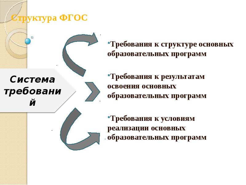 Требования к структуре программы по фгос. Структура фгос. реферат фгос требования. федеральная основная общеобразовательная программа структура.
