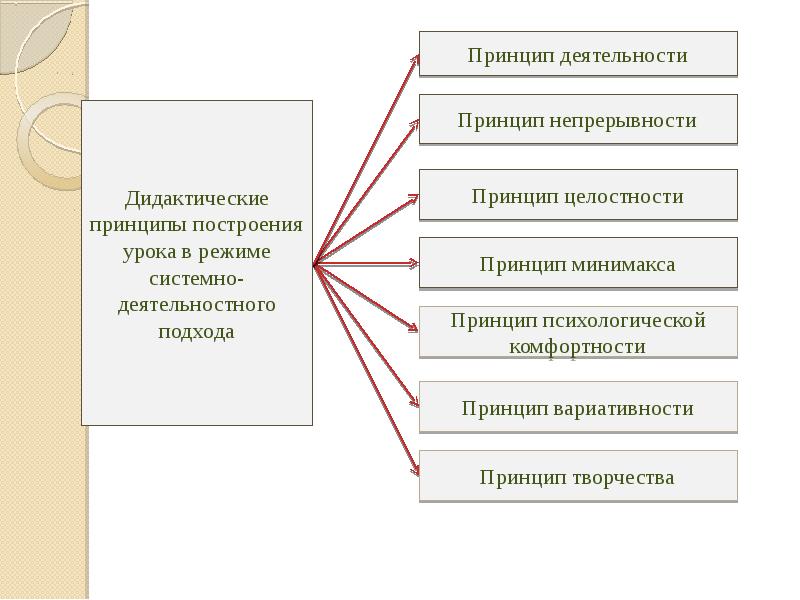 Принципы урока. Принципы построения урока. Дидактические принципы построения урока. Принципы построения занятия в ДОУ. Принцип вариативности урока это.