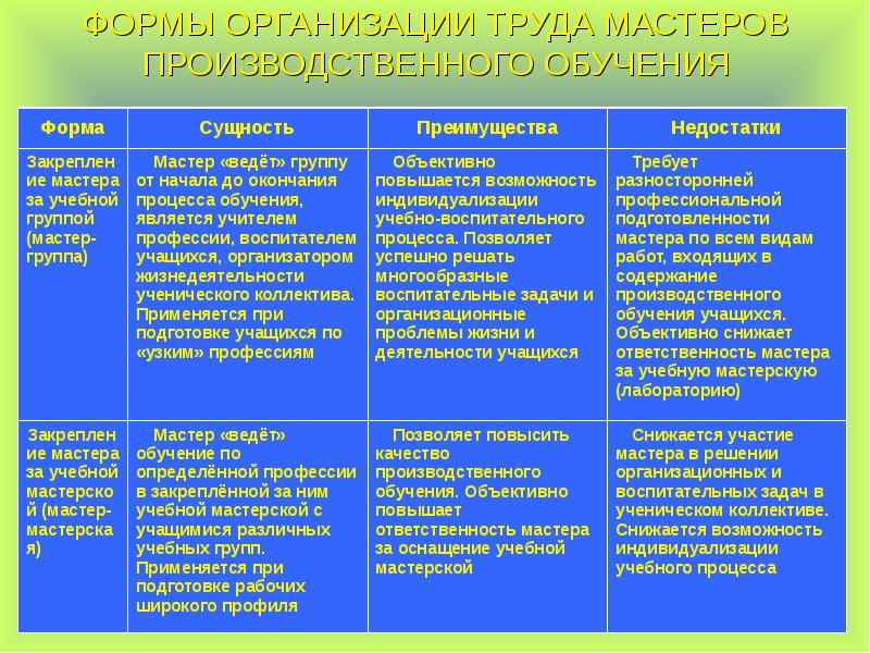 Методы производственного обучения. Формы организации труда мастера производственного обучения. Формы организации деятельности мастера. Организационные формы производственного обучения. Формы организации обучения преимущества и недостатки.