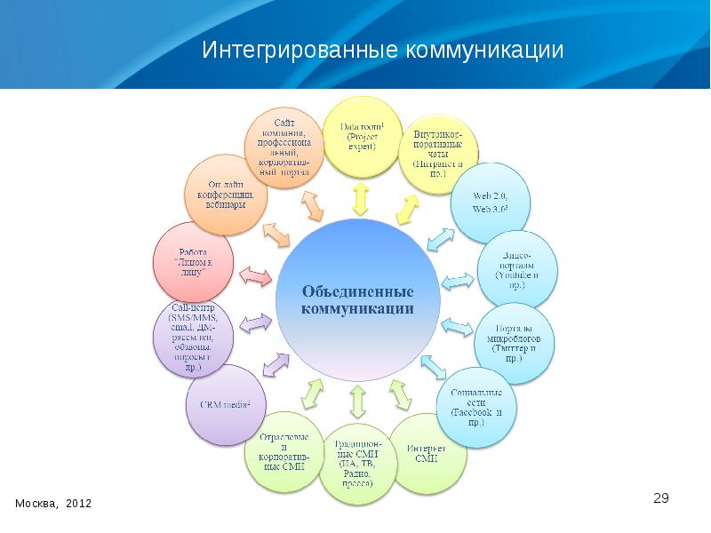 Интегрируемые. Интегрированные маркетинговые коммуникации схема. Виды интегрированных коммуникаций. Основные модели интегрированных коммуникаций. Инструменты интегрированных коммуникаций.