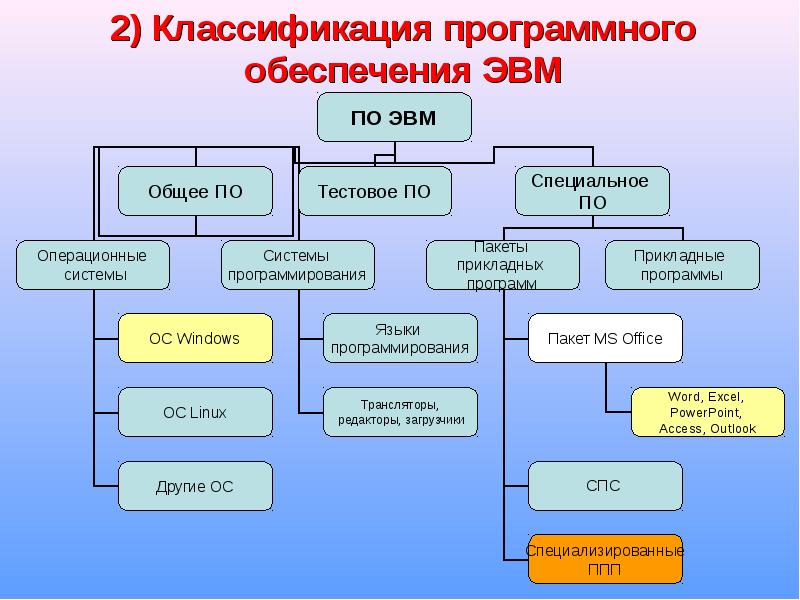 Лета программное обеспечение. Составление схемы: классификация программного обеспечения. Классификация программного обеспечения блок схема. 52. Классификация программного обеспечения вычислительной техники.. Классификация программного обеспечения ЭВМ схема.