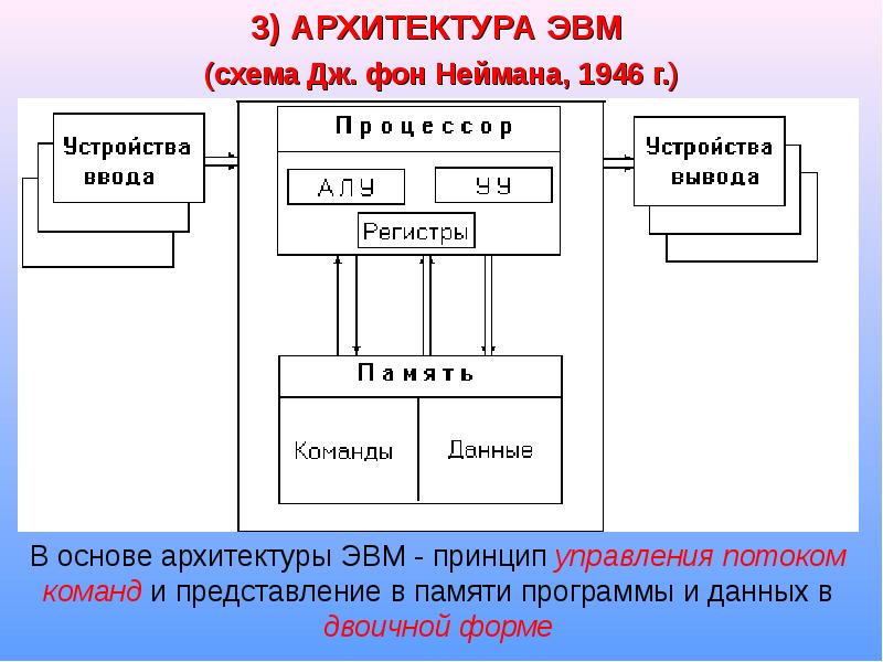 Структура эвм. Схема классической структуры ЭВМ фон Неймана. Фон-неймановская архитектура ЭВМ схема. Схема ЭВМ Джона фон Неймана. Схема ЭВМ фон Неймана.