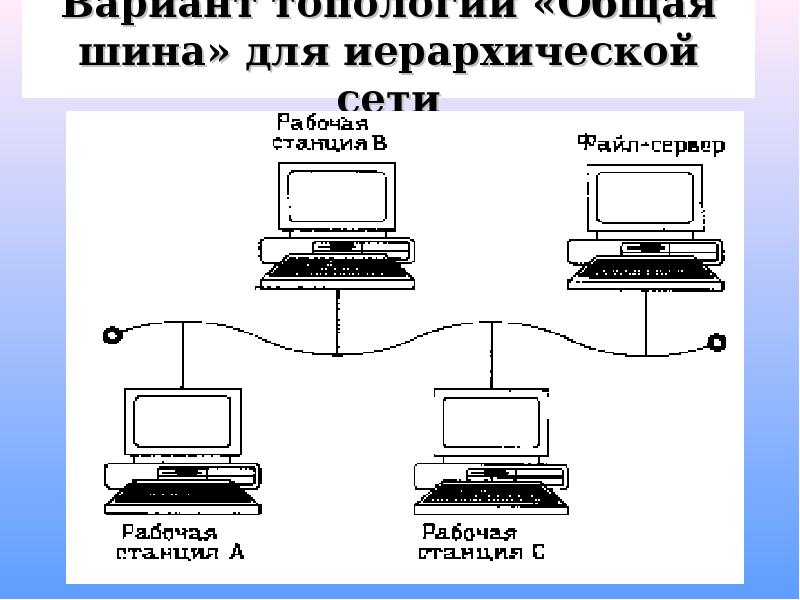 Рабочая станция схема. Топология общая шина характеризуется. Преимущества сетевой топологии общая шина. Топология шина схема. Схема шинной топологии.