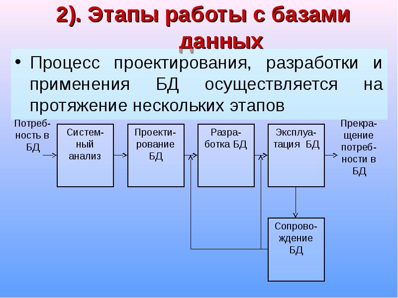 Начат процесс. Этапы разработки БД. Основные этапы разработки баз данных. Какие этапы выделяют при работе с базами данных. Этапы работы с базой данных.