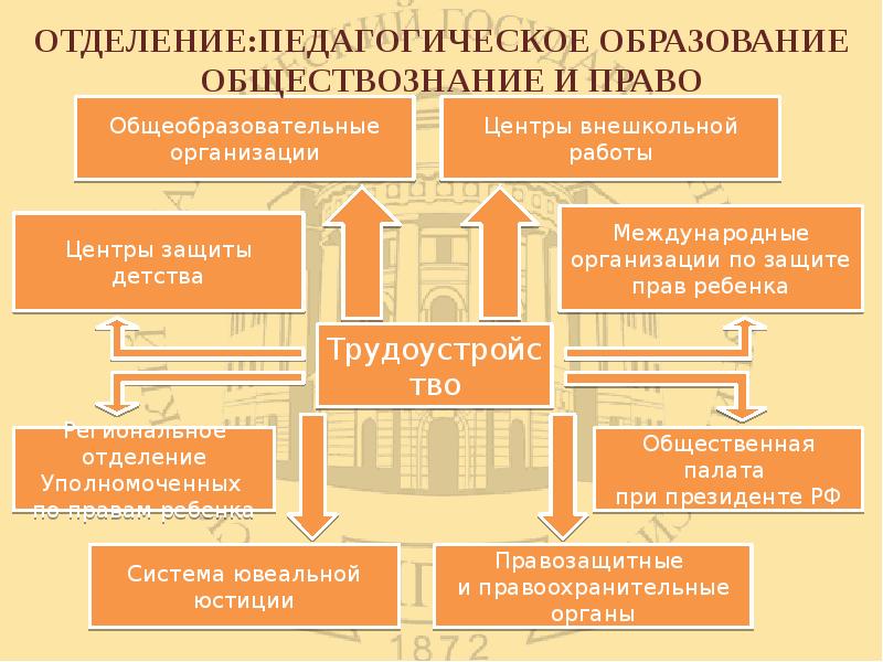 Образование обществознание егэ презентация