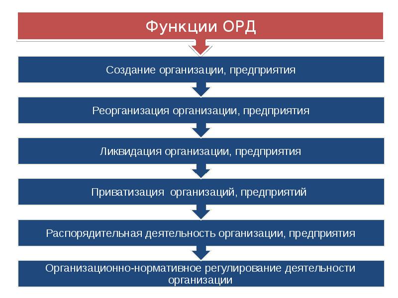 Классификация орд схема