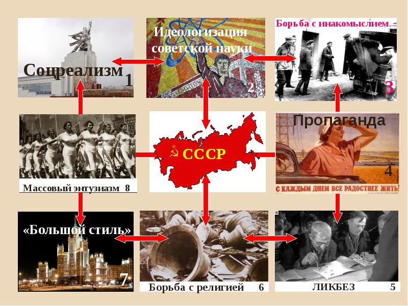 Инакомыслие. Борьба с инакомыслием. Борьба с инакомыслием и идеология. Борьба с инакомыслием в СССР. Методы борьбы с инакомыслием.