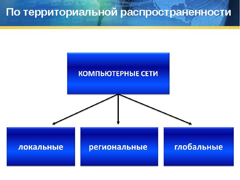 Компьютерные сети и их классификация презентация