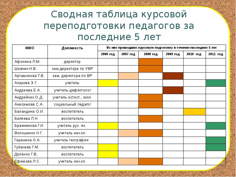 Сводная таблица это. Сводная таблица. Сводную таблицу. Сводная информационная таблица. Курсовая подготовка педагогов таблица.