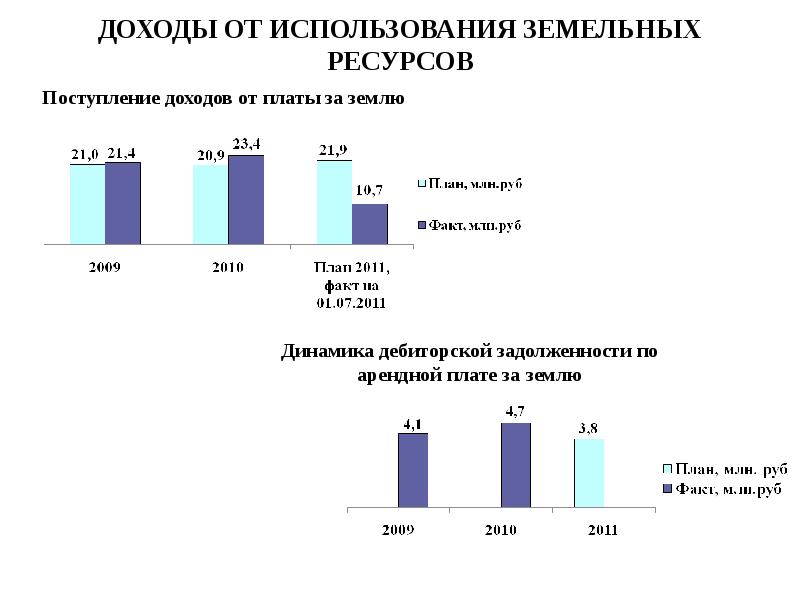 Доход от использования земли. Виды доходов. Инвестирую в землю. Доходы от использования муниципального имущества. Доля в муниципальной собственности.