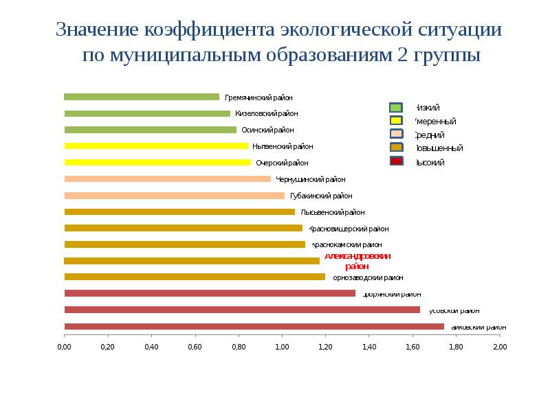 Природные показатели. Коэффициент экологической обстановки. Коэффициент экологической ситуации. Коэффициент экологической ситуации и экологической значимости. Муниципальные районы Перми статистика.