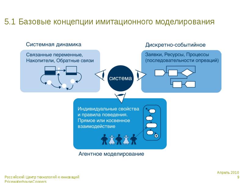 Имитационное моделирование презентация