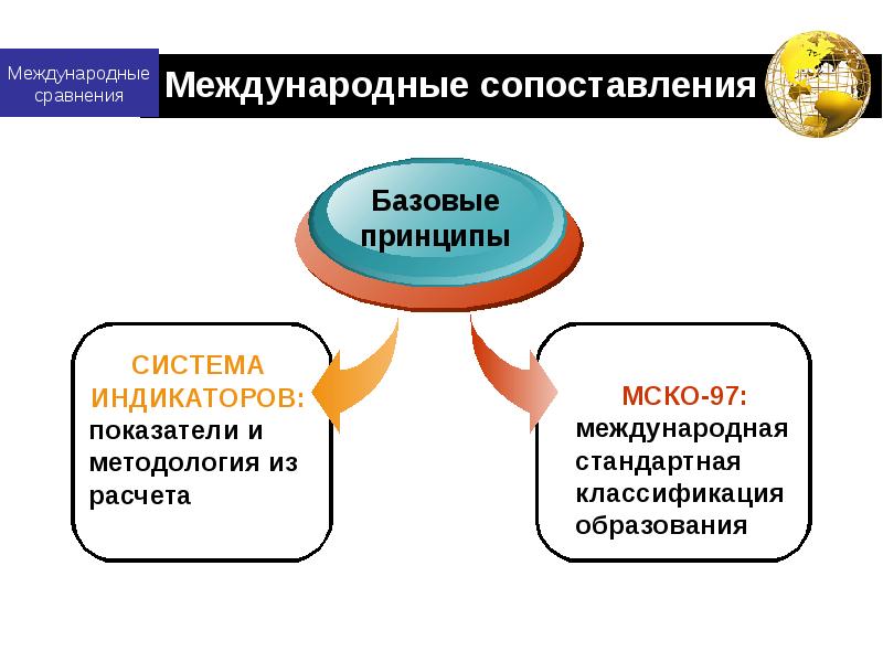 Международное сравнение. Международные сопоставления. Межгосударственные образования классификация. Международные сравнения в географии. Системы индикаторов кур ООН.