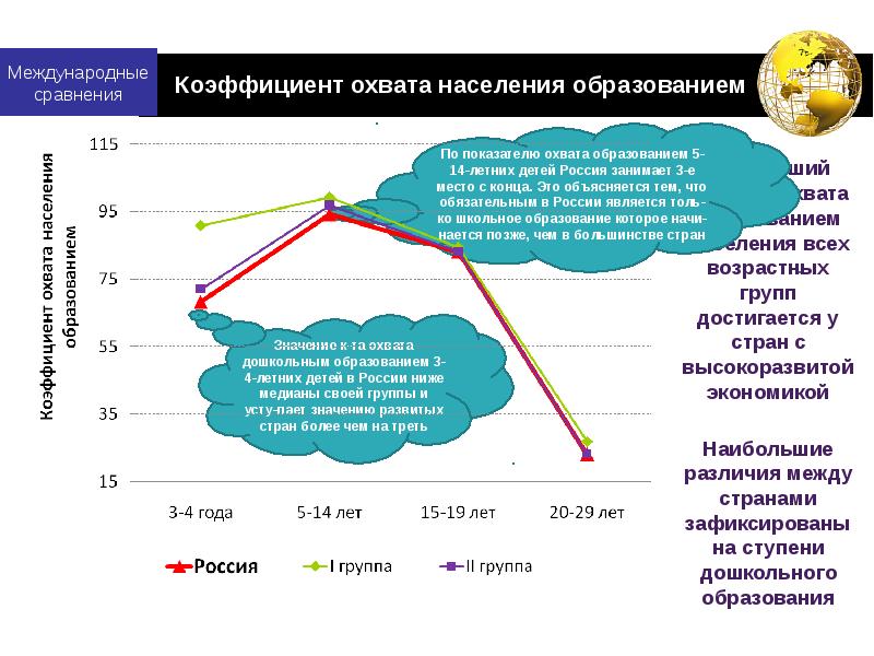 Международное сравнение. Коэффициент охвата. Охват населения. Коэффициент охвата производства. Охват населения образованием в России.