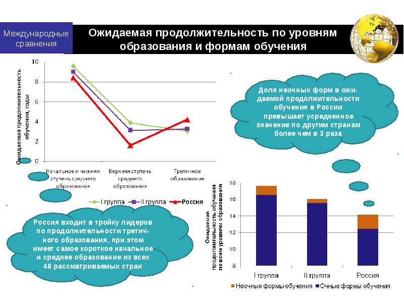 Продолжительность обучения. Уровни образования в России. Уровень образованности в России. Уровень образования в России статистика.