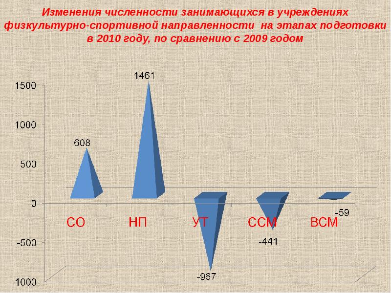 В 2009 году по сравнению. Численность занимающихся в спортивных учреждениях.