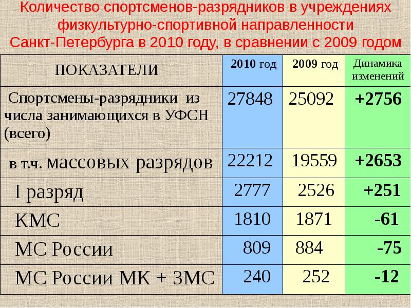 Количество спортсменов. Численность спортсменов. Число разрядников в танцевальном спорте статистика.