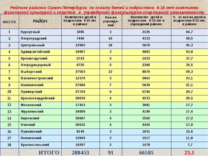 Рейтинг школ по районам