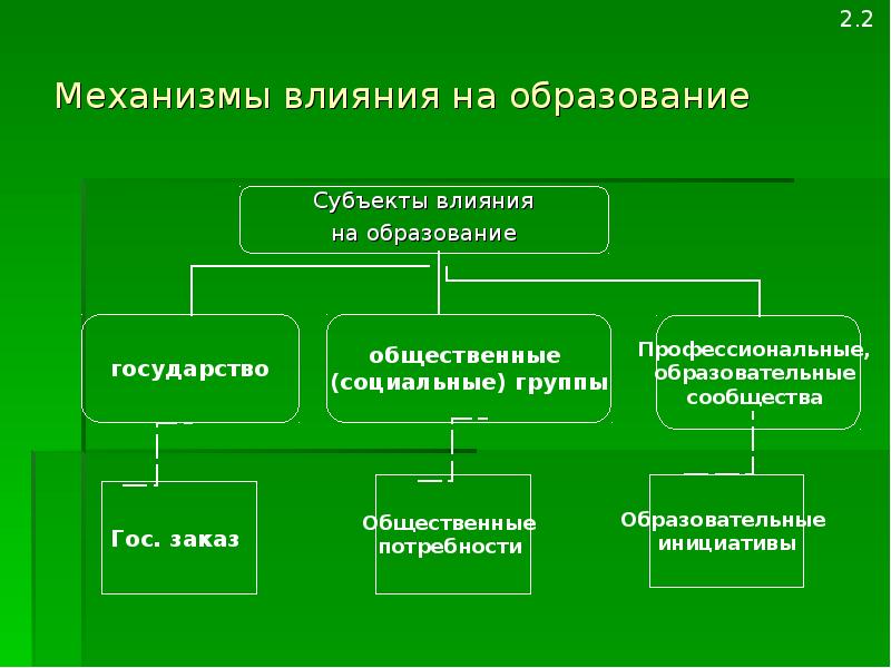 Влияние образования