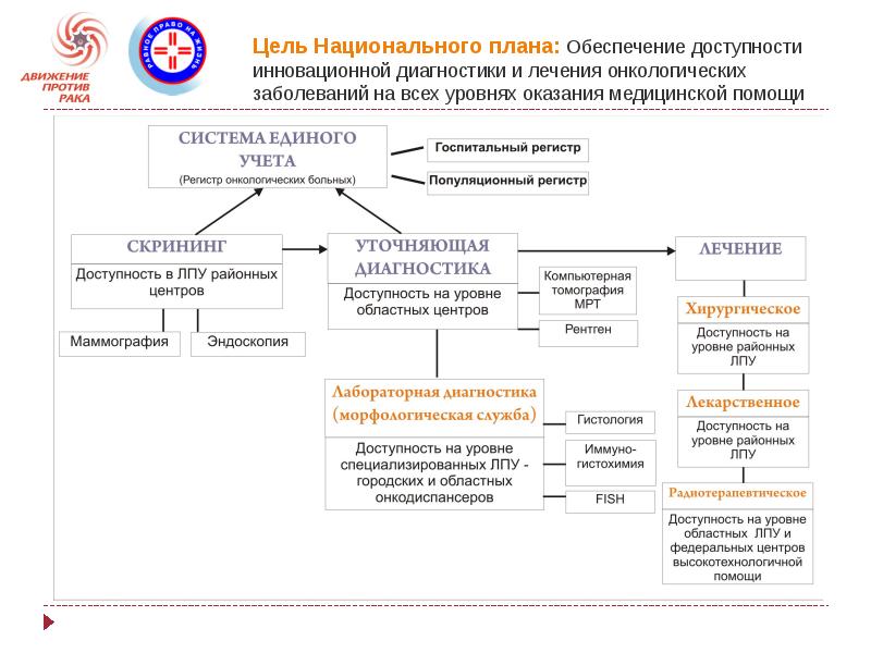 Федеральный проект борьба с онкологическими заболеваниями цели и показатели