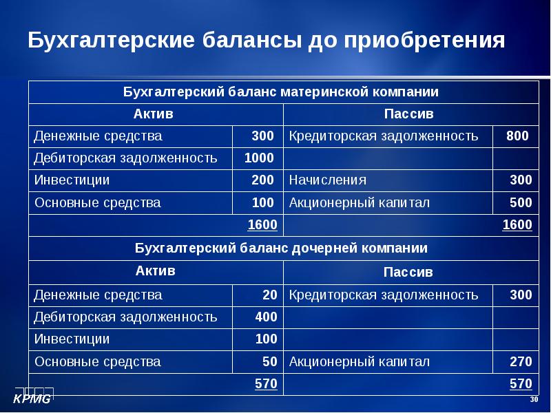 Бухгалтерский баланс это. Бухгалтерский баланс. Баланс бухгалтерского учета. Сокращенный бухгалтерский баланс. Пример бух учет вложений в покупку предприятия.