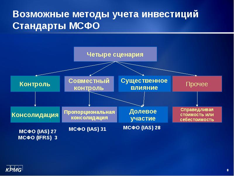 Мсфо инвестиции. Методы учета инвестиций. Методы МСФО. Метод учета инвестиций МСФО. Стандарты МСФО.