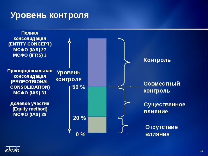 Уровни контроля. Консолидация МСФО. Методы консолидации МСФО. Существенное влияние МСФО.