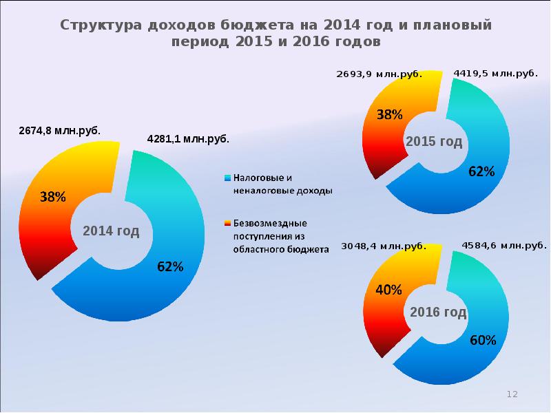 Бюджет девелоперского проекта