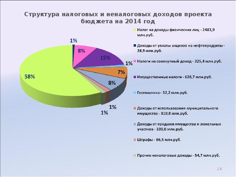 Проект о бюджете