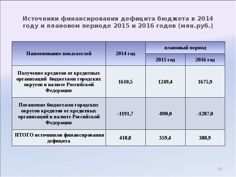 Источники финансирования дефицита. Слайды источники финансирования дефицита. Дефицит бюджета в 2014 году. Норма дефицита бюджета. Источники финансирования дефицита бюджета в России 2018 год.