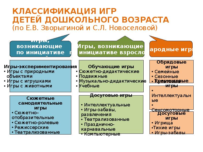 Презентация классификация игр детей дошкольного возраста