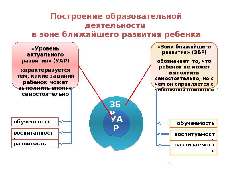 Определение уровень актуального развития. Зона ближайшего развития. Зона актуального развития. Уровень актуального развития ребенка. Описание зон актуального и ближайшего развития.