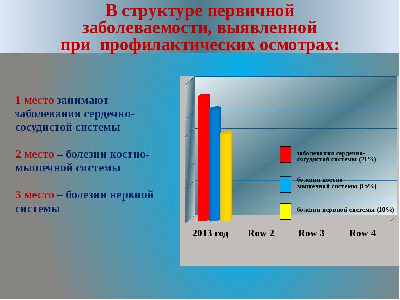 структура заболеваемости. статистика смертности от сердечно-сосудистых заболеваний в россии. основные показатели инвалидности. распространенность сердечно-сосудистых заболеваний. первое место заболевания.