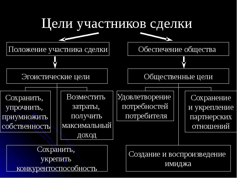 Цель сделки. Эгоистические цели. Правовая цель сделки. Эгоистические цели примеры.