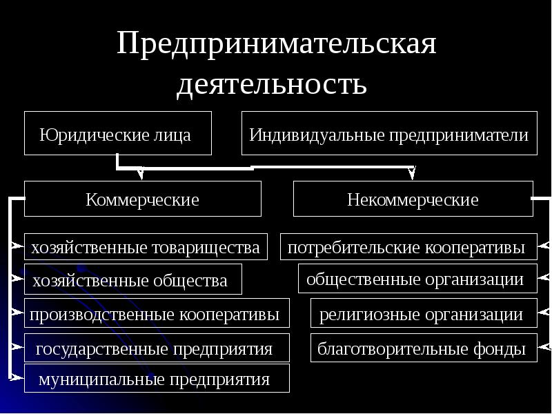 План урока предпринимательская деятельность обществознание 8 класс