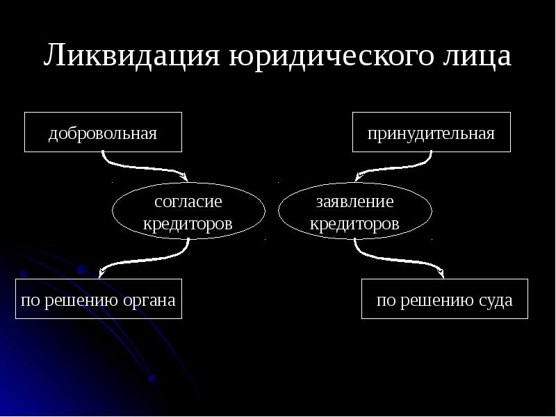 Составляющие ликвидация. Ликвидация юридического лица. Добровольная ликвидация юридического лица. Ликвидация юридического лица добровольная и принудительная. Этапы добровольной ликвидации юридического лица.