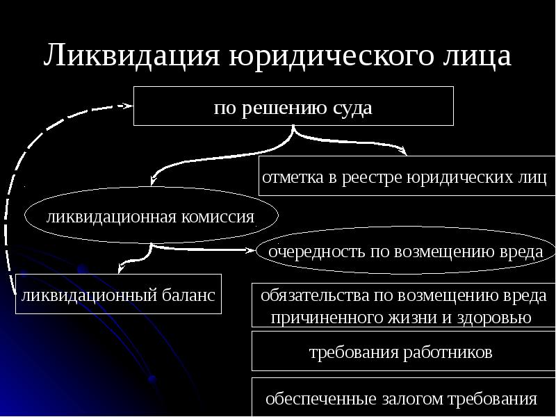 Ликвидация юридического