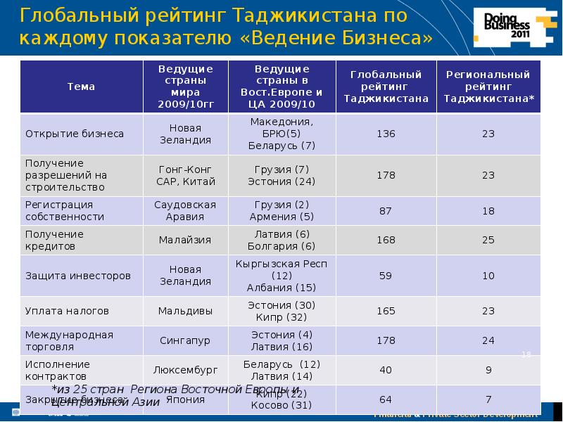 Мировой списки