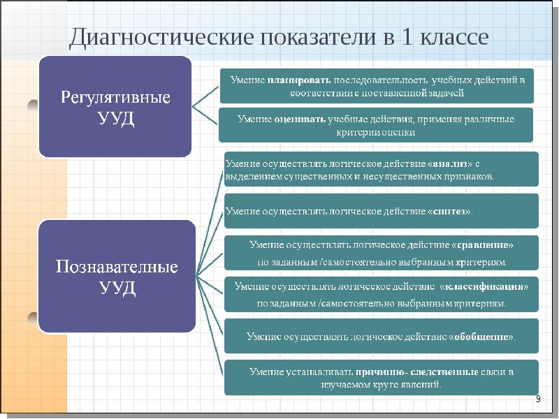 Диагностические показатели. Последовательность учебных действий. Умение планировать уровень. Диагностические индикаторы способностей это.