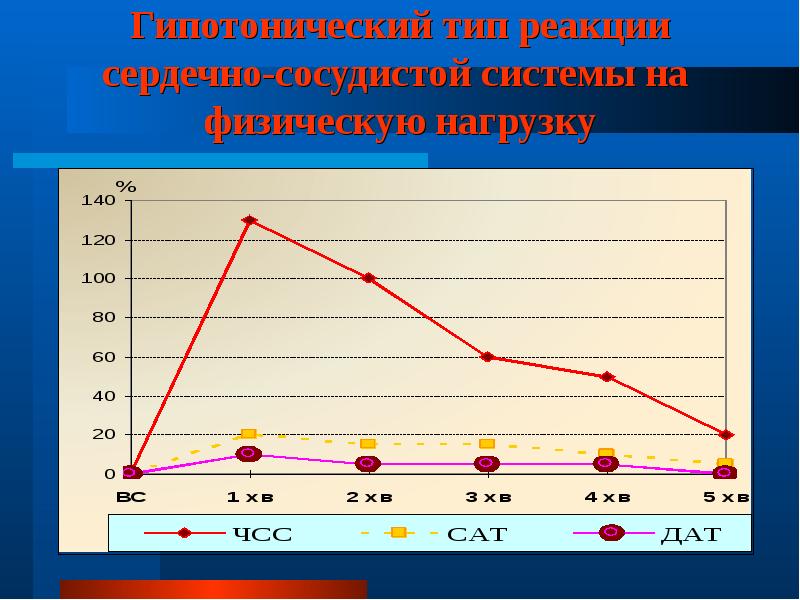 Сопоставьте типы реакции сердечно сосудистой системы на физическую нагрузку c рисунком