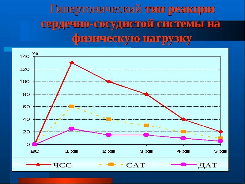 Функциональная сердечно сосудистая проба биология. Типы реакции ССС на нагрузку. Гипертонический Тип реакции. Типы реакции сердечно-сосудистой системы на физическую нагрузку. Гипертонический Тип реакции на физическую нагрузку.