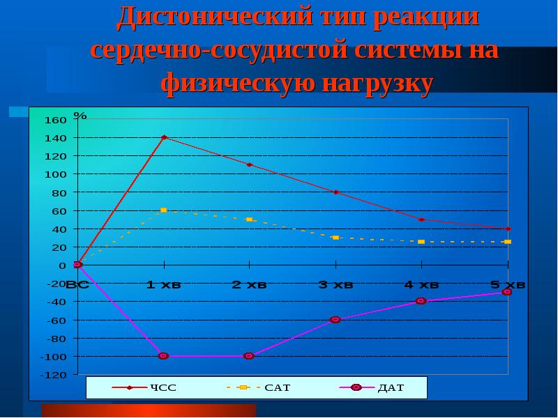 Сопоставьте типы реакции сердечно сосудистой системы на физическую нагрузку c рисунком