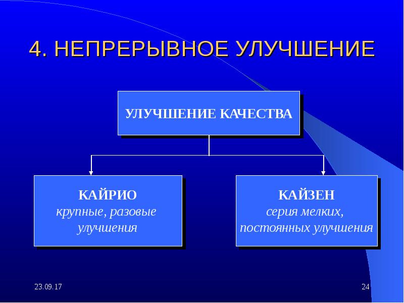 Непрерывный 4. Принцип непрерывности в педагогике. Примеры дескрктныхсигналов. Безуспешные попытки в управление. Кайдзен и кайрио.