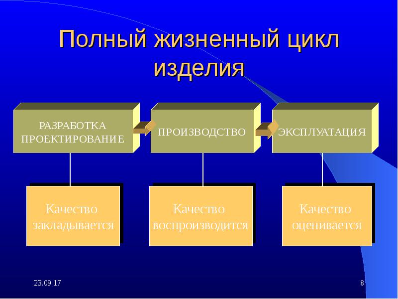 Требования к процессам жизненного цикла продукции. Жизненный цикл изделия. Последовательность этапов жизненного цикла изделия.