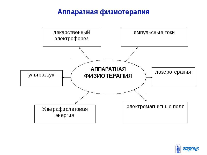 Физиотерапия схема 8 видов